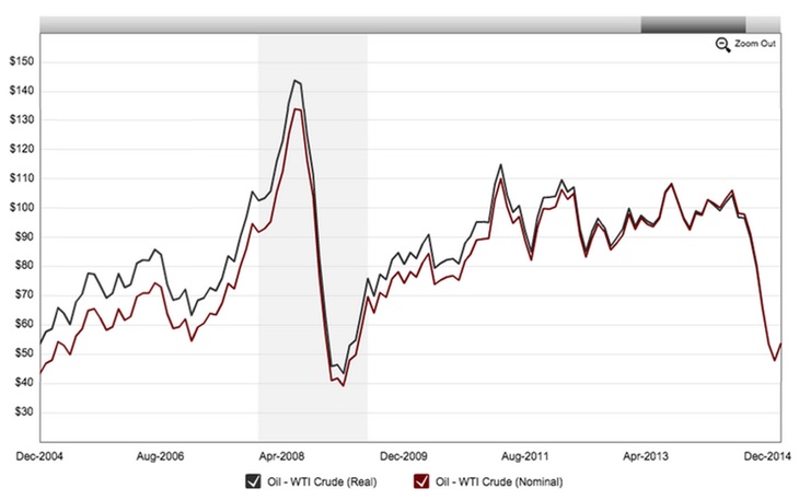 Lo que estamos diciendo en este artículo es todo verdad, porque gráfico. Fuente: macrotrends.net