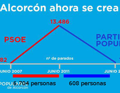 El Partido Popular se supera con el gráfico más cutre y peor manipulado de la historia