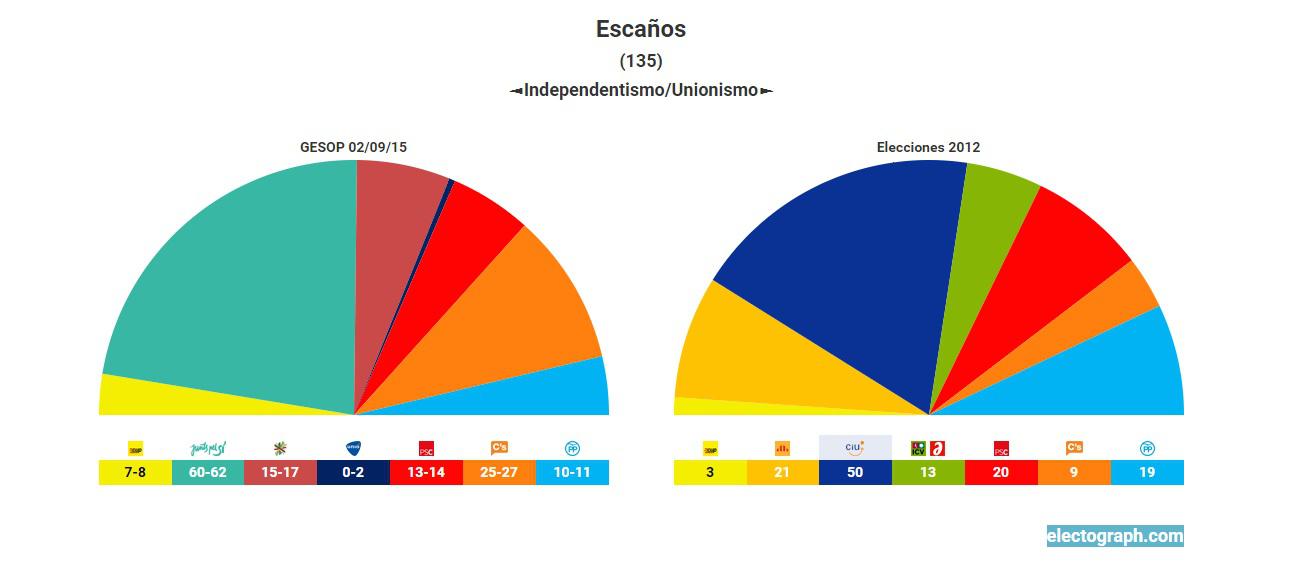 GESOP, septiembre de 2015. Escaños