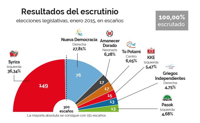 Resultado de las elecciones en enero 2015     Fuente: El Español