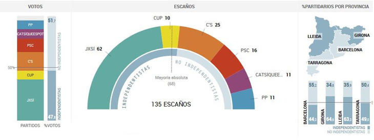 Resultados electorales 27-S (Fuente: El País)