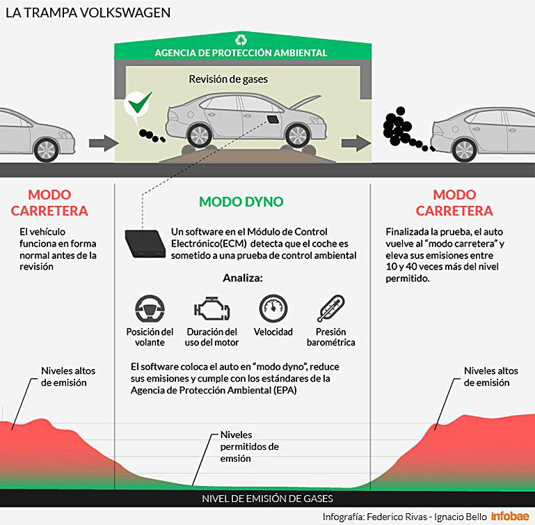 Así funciona el software de Volkswagen