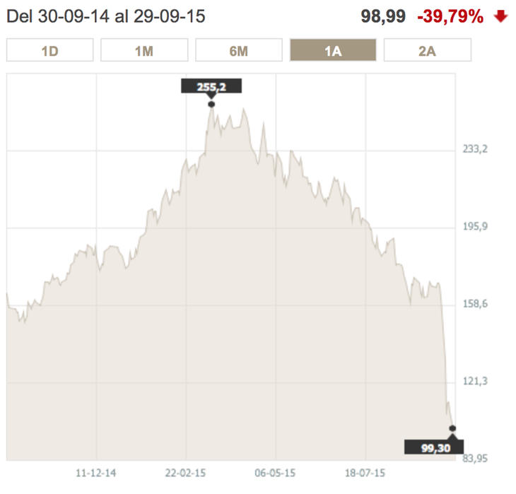 Cotización de Volkswagen en Bolsa durante el último año (Fuente: Cinco Días)