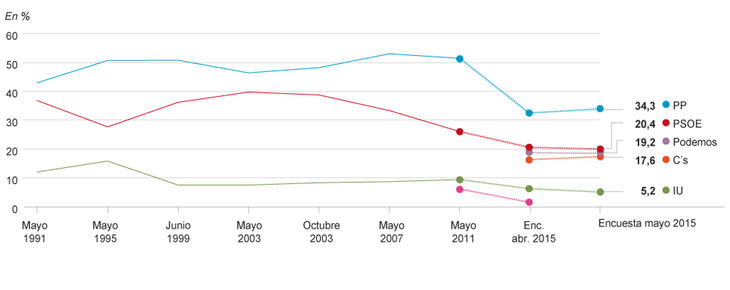 Intención de voto en las elecciones autonómicas de Madrid de 2015 (Fuente: El Mundo)