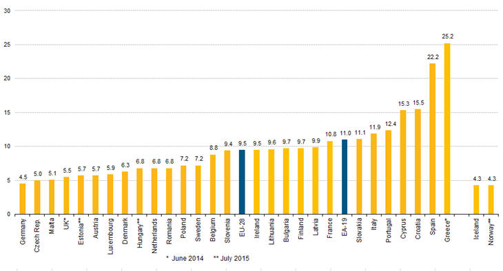 Tasas de paro en la Unión Europea, septiembre 2015 (Fuente: Eurostat)