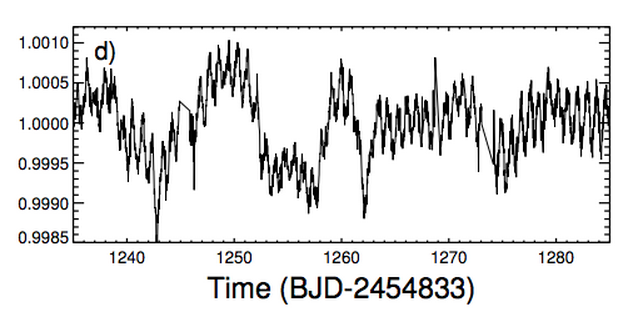 Datos en detalle de la Kepler, luminosidad y tiempo medido en días