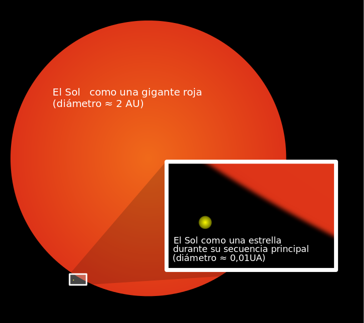 Crecimiento del Sol a Gigante Roja