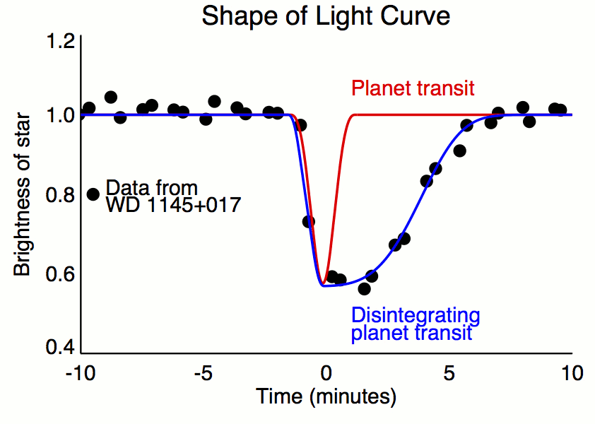 Planeta normal en rojo, planeta desintegrándose en azul