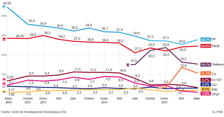 Estimación de voto del CIS