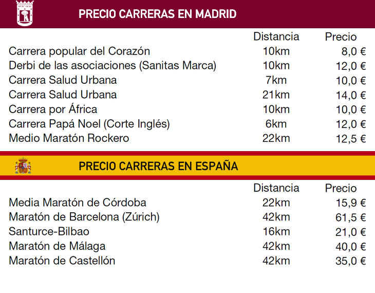 Costes de inscripción en carreras populares de Madrid y España