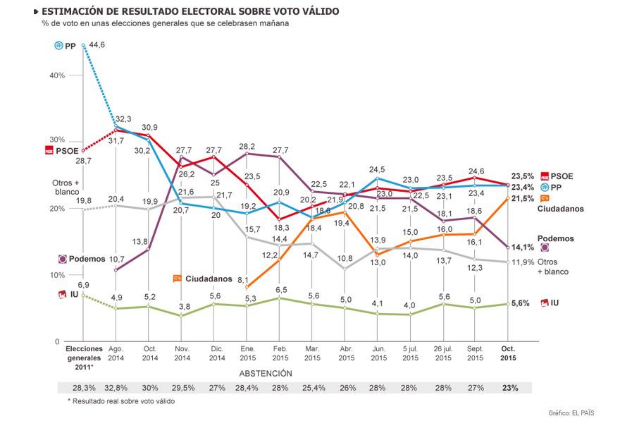  Evolución del barómetro de Metroscopia (El País)