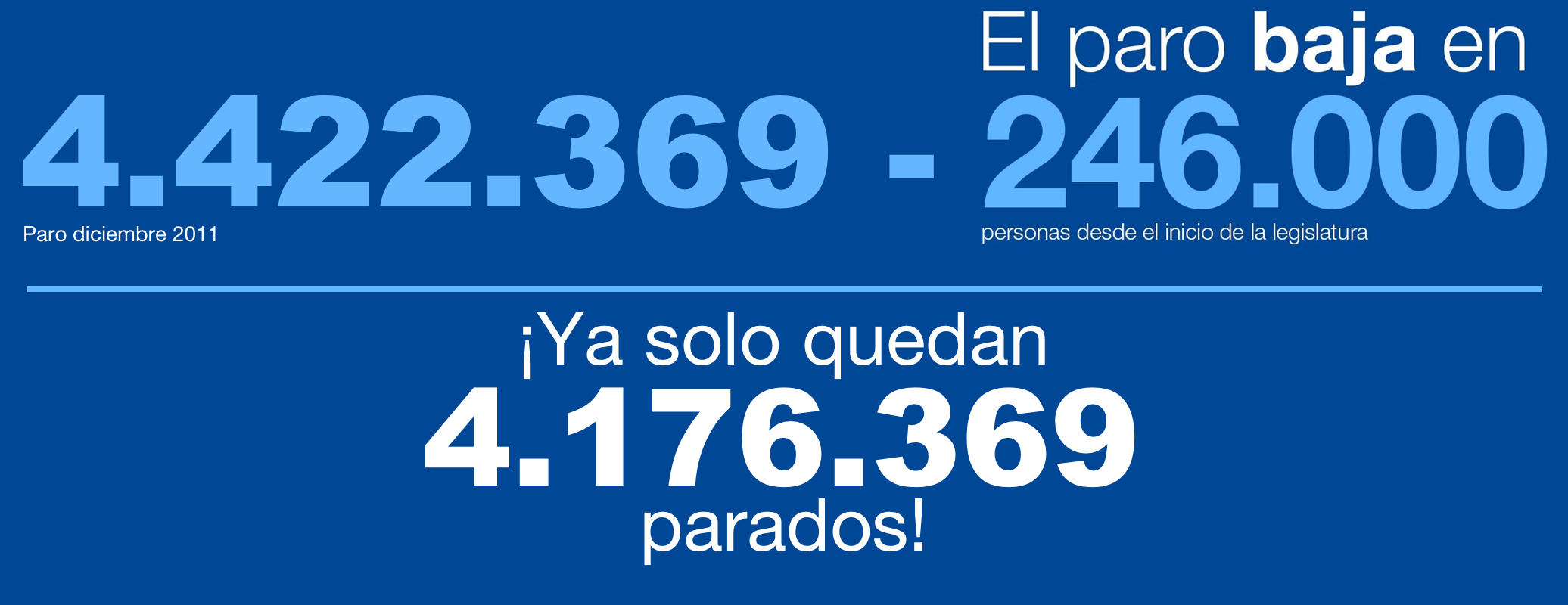 ¡Ya solo quedan 4.176.369 parados!