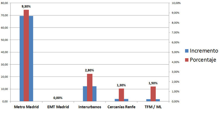 Crecimiento de los presupuestos para inversión del Consorcio (Fuente: ecomovilidad.net)