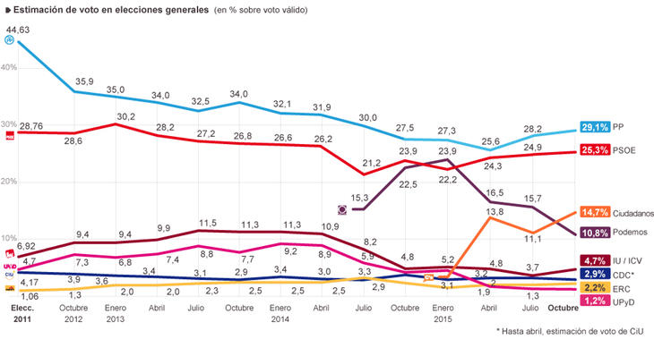 Estimación de voto en el 20-D (El País)