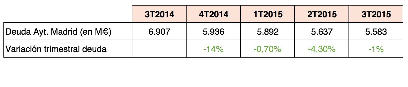 Deuda del Ayuntamiento de Madrid por trimestres