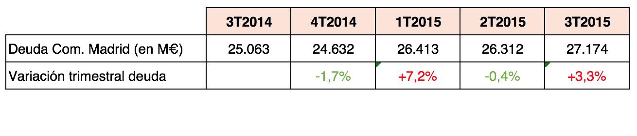 Deuda de la Comunidad de Madrid por trimestres
