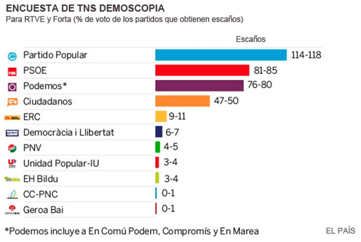 Primeros sondeos para TVE y la Forta (El País)