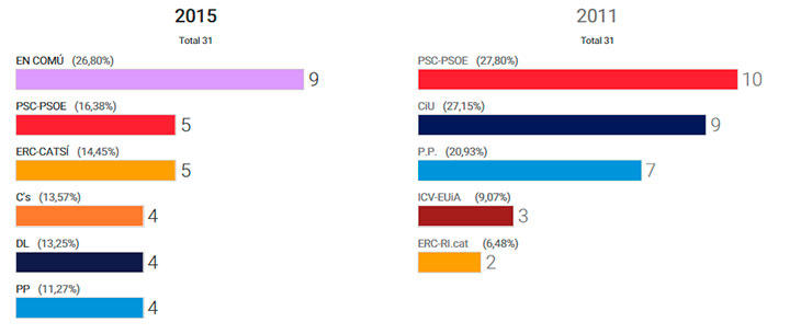 Barcelona, 86,68%