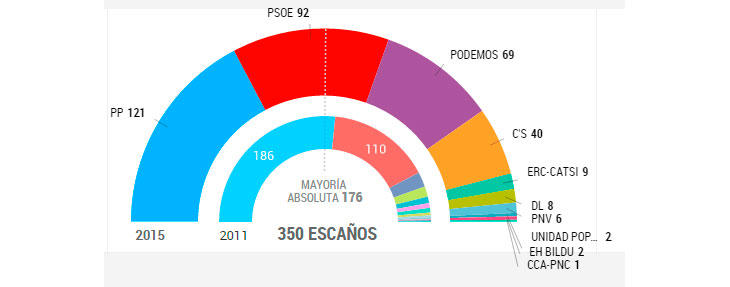 96,04% escrutado (El País)