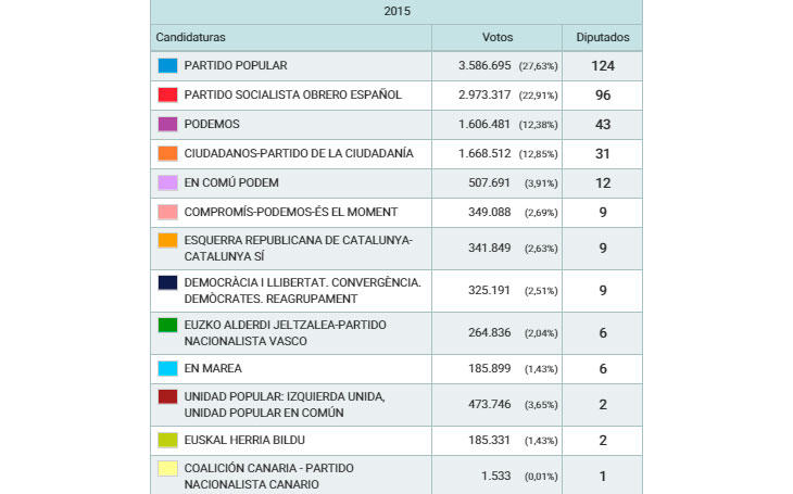 52,04% escrutado