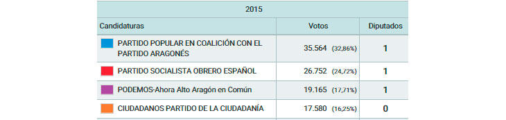 Huesca, 89,13%