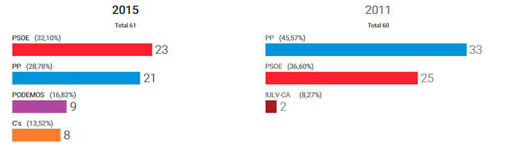 Andalucía, 80,42%