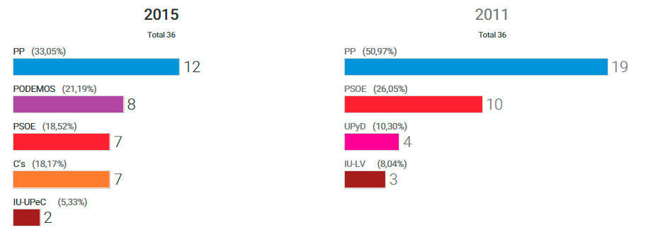 Madrid, 74,12%