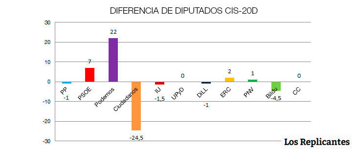 Diferencia de diputados CIS-20D