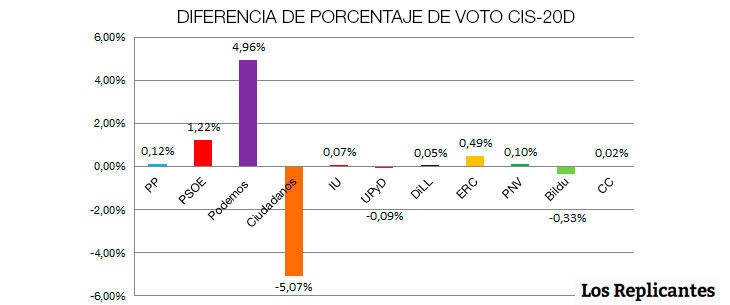 Diferencia de porcentaje CIS-20D