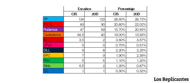 Los datos que estimaba el CIS para el 20D frente a los resultados