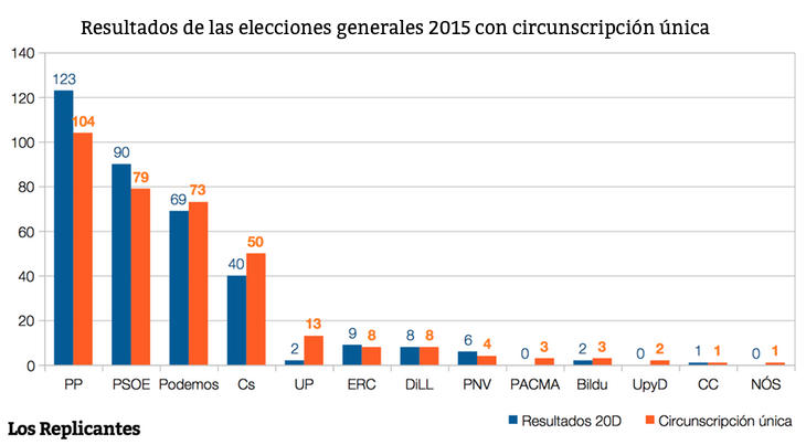 Escaños del 20D vs. escaños con circunscripción única