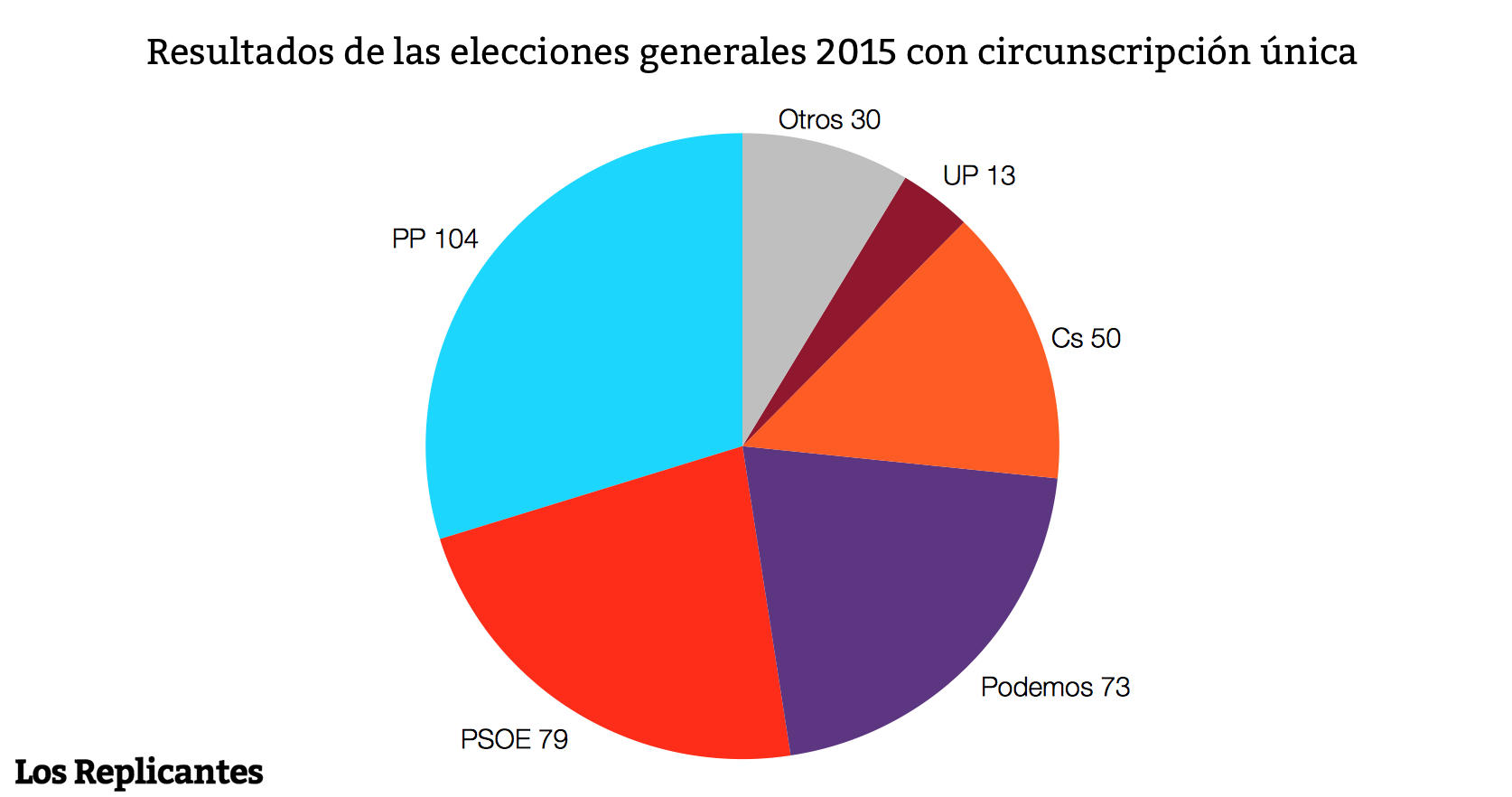 El Congreso con una circunscripción única