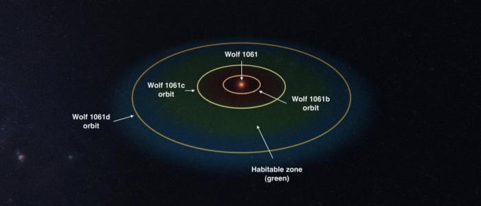 Sistema solar Wolf 1061