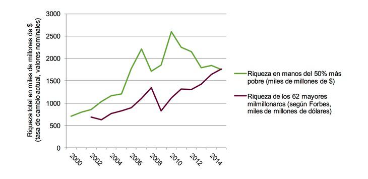 La desigualdad se ha incrementado en apenas cinco años