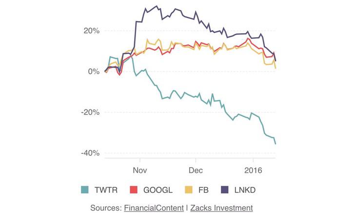 El comportamiento de Twitter, Google, Facebook y LinkedIn en bolsa