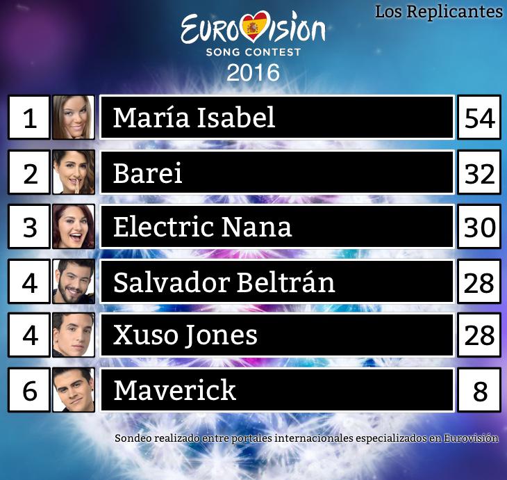 El ganador de 'Objetivo Eurovisión' según portales especializados internacionales