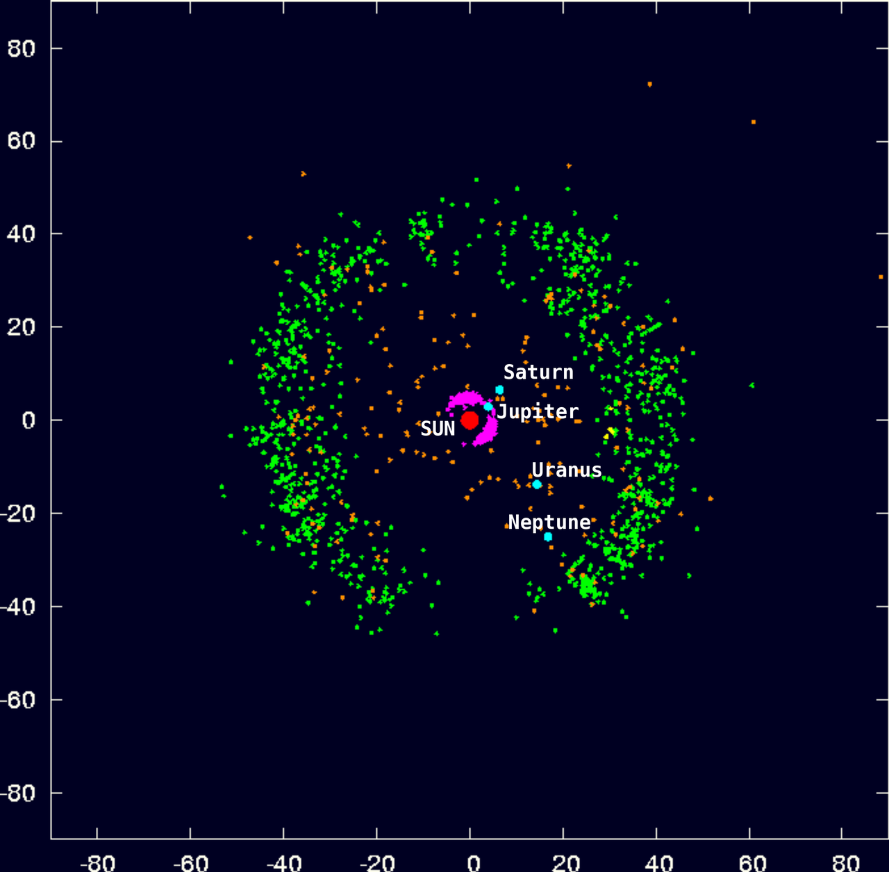 Los puntos verdes son objetos del cinturón de Kuiper