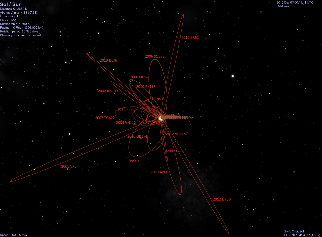 Sedna y amigotes. Todos alejados del Sol