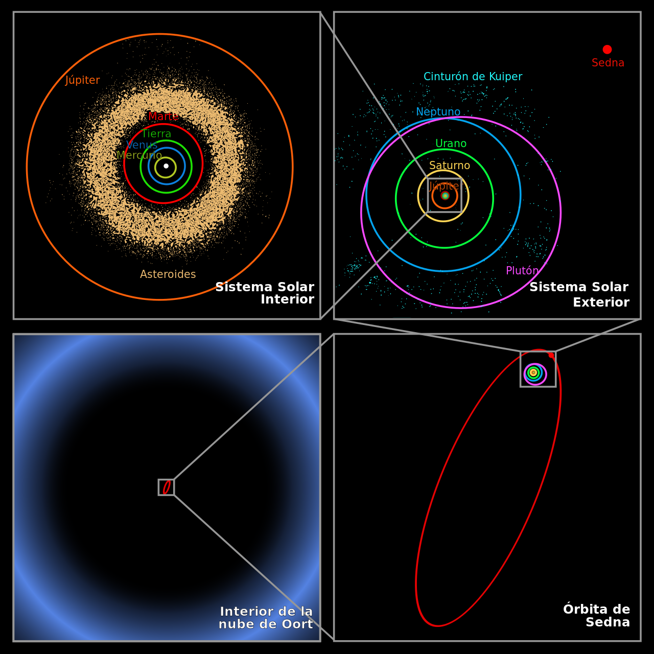 Escala de la nube de Oort