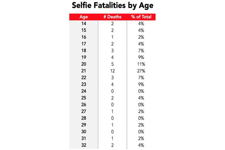 Muerte por selfies según la edad