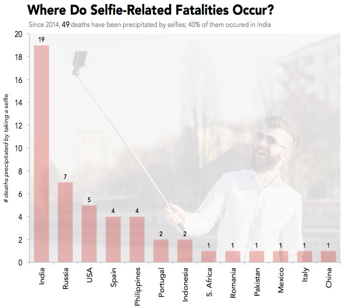 Los países con más muertes por selfies