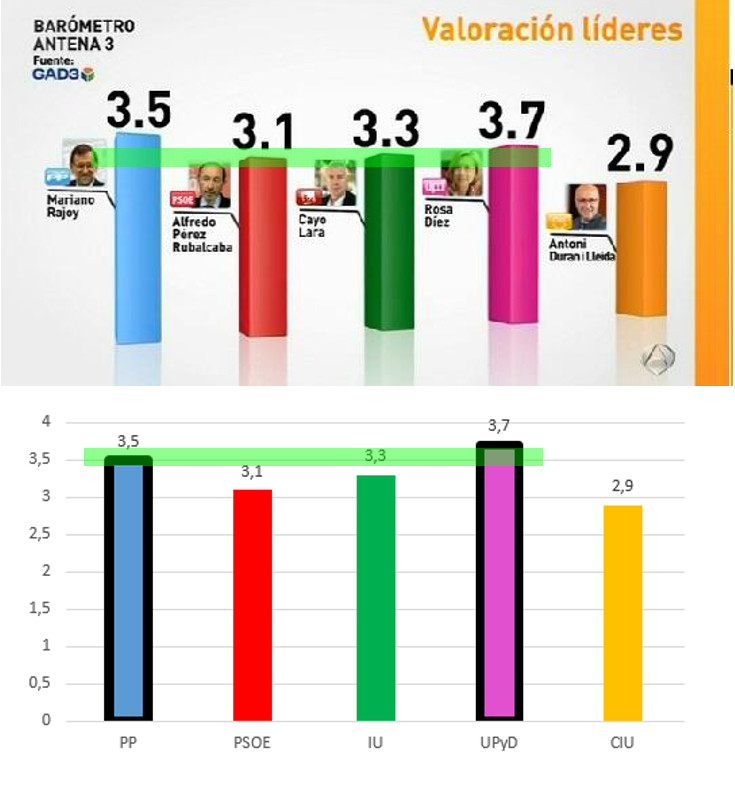 El barómetro de UPyD, cómo cambian las cosas