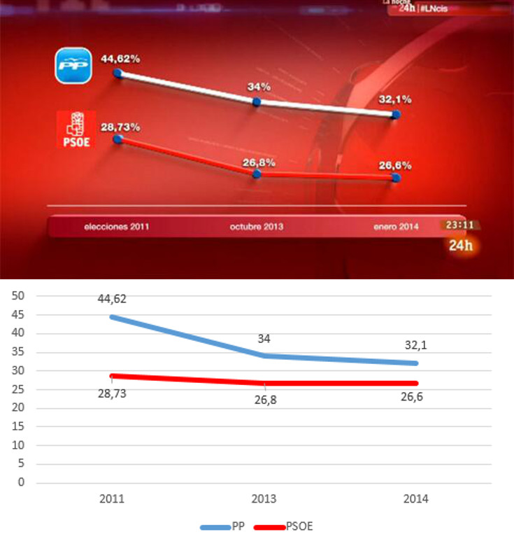 Gráfico de TVE a mano alzada