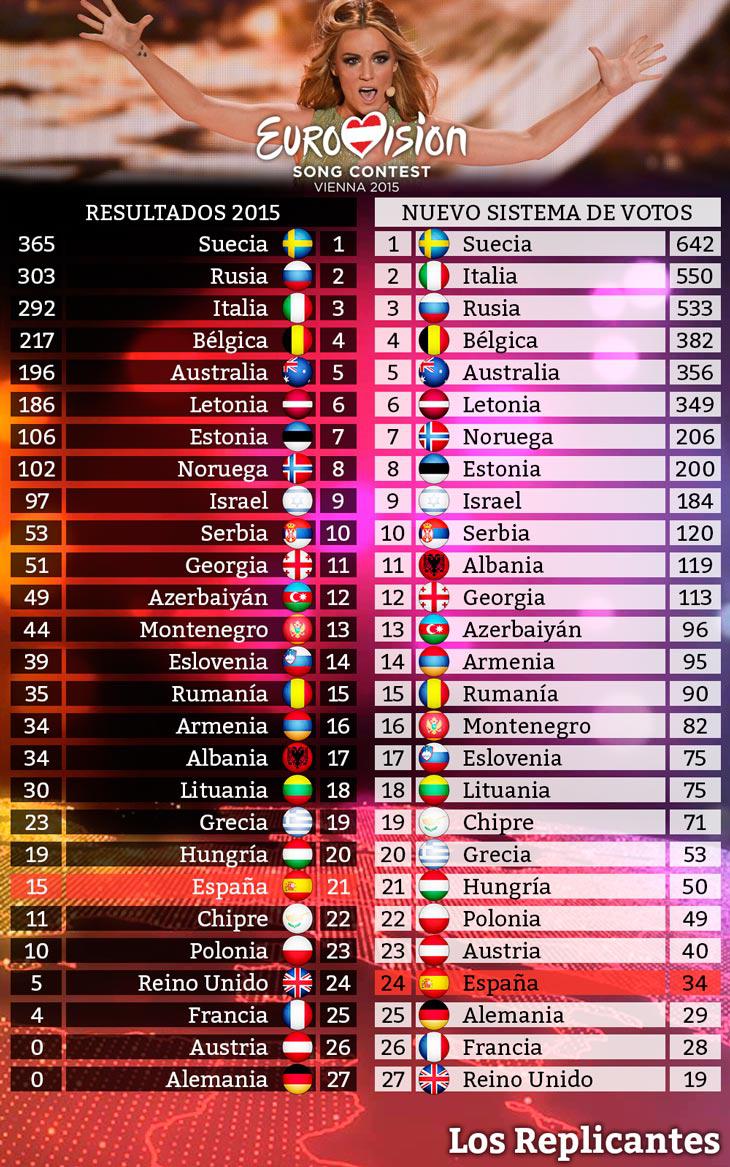 La clasificación de Eurovisión 2015 con el nuevo sistema