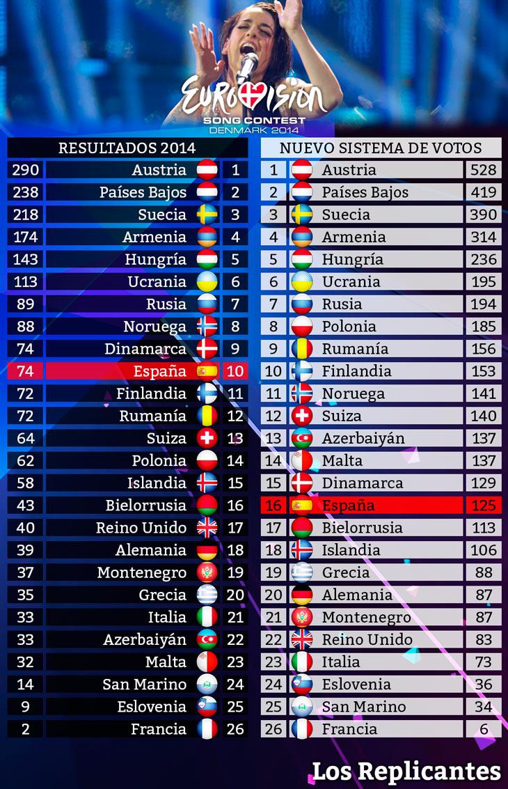 La clasificación de Eurovisión 2014 con el nuevo sistema