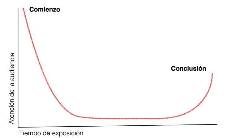 La curva de atención