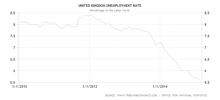 La evolución del paro en UK que hace babear a Mariano Rajoy...