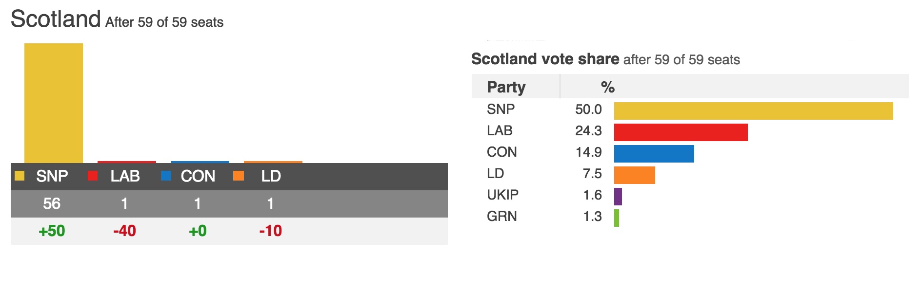 El descalabro laborista en Escocia y ascenso nacionalista, histórico