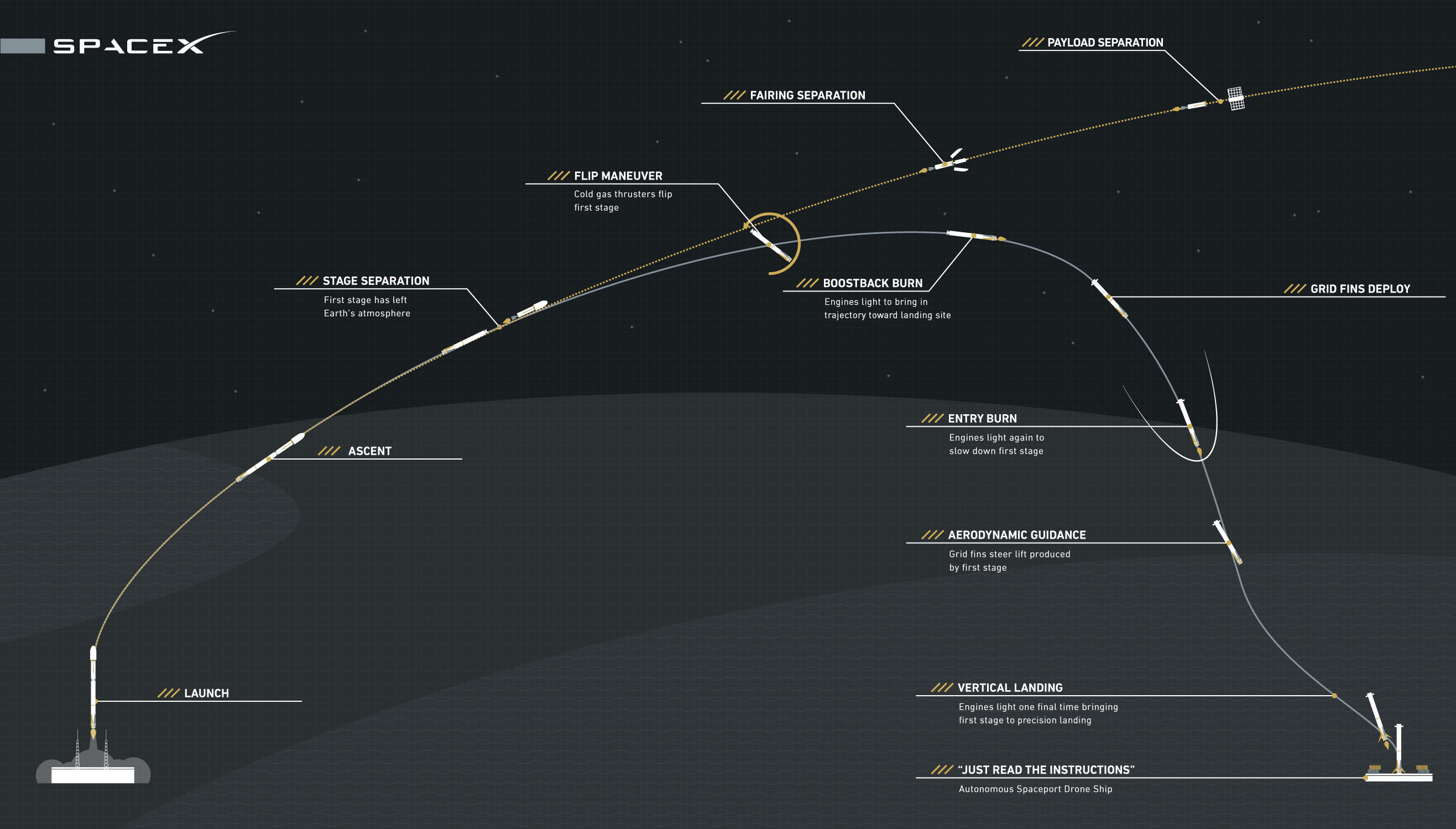 Esquema de la misión del Falcon 9