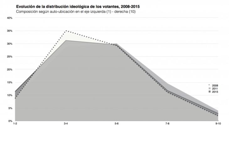 Cuando más cercano al 1, más a la izquierda (Politikon)